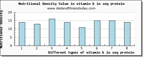 vitamin k in soy protein vitamin k (phylloquinone) per 100g