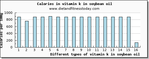 vitamin k in soybean oil vitamin k (phylloquinone) per 100g