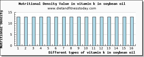 vitamin k in soybean oil vitamin k (phylloquinone) per 100g