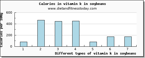 vitamin k in soybeans vitamin k (phylloquinone) per 100g