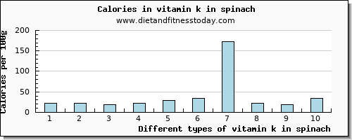 vitamin k in spinach vitamin k (phylloquinone) per 100g