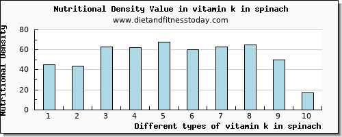 vitamin k in spinach vitamin k (phylloquinone) per 100g