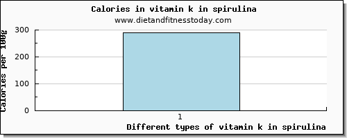 vitamin k in spirulina vitamin k (phylloquinone) per 100g