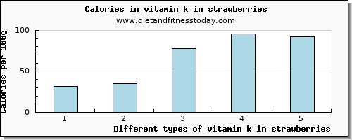 vitamin k in strawberries vitamin k (phylloquinone) per 100g