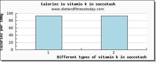 vitamin k in succotash vitamin k (phylloquinone) per 100g