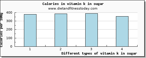 vitamin k in sugar vitamin k (phylloquinone) per 100g