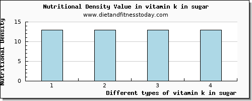 vitamin k in sugar vitamin k (phylloquinone) per 100g