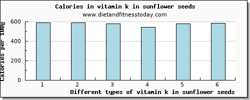 vitamin k in sunflower seeds vitamin k (phylloquinone) per 100g