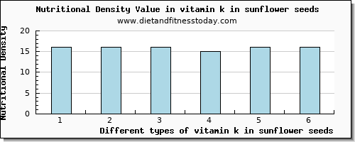 vitamin k in sunflower seeds vitamin k (phylloquinone) per 100g