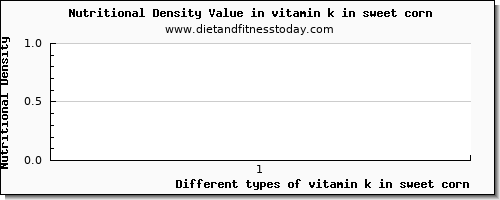 vitamin k in sweet corn vitamin k (phylloquinone) per 100g