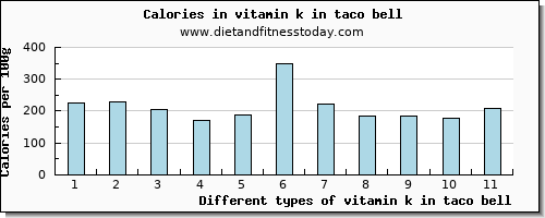 vitamin k in taco bell vitamin k (phylloquinone) per 100g