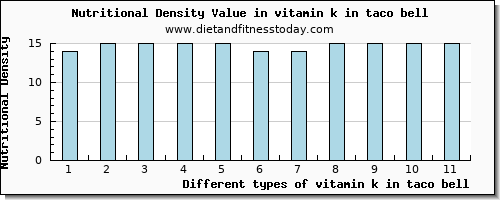 vitamin k in taco bell vitamin k (phylloquinone) per 100g