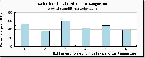 vitamin k in tangerine vitamin k (phylloquinone) per 100g