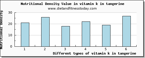 vitamin k in tangerine vitamin k (phylloquinone) per 100g