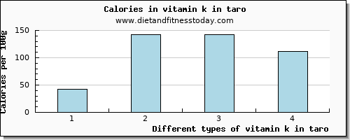 vitamin k in taro vitamin k (phylloquinone) per 100g