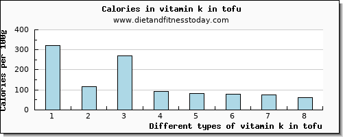 vitamin k in tofu vitamin k (phylloquinone) per 100g