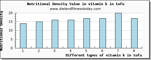 vitamin k in tofu vitamin k (phylloquinone) per 100g