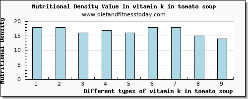 vitamin k in tomato soup vitamin k (phylloquinone) per 100g