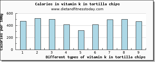 vitamin k in tortilla chips vitamin k (phylloquinone) per 100g