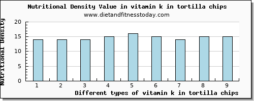 vitamin k in tortilla chips vitamin k (phylloquinone) per 100g