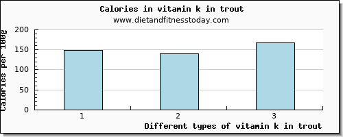 vitamin k in trout vitamin k (phylloquinone) per 100g