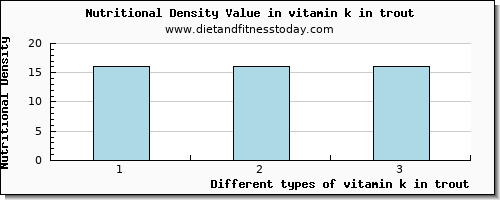 vitamin k in trout vitamin k (phylloquinone) per 100g