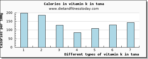 vitamin k in tuna vitamin k (phylloquinone) per 100g