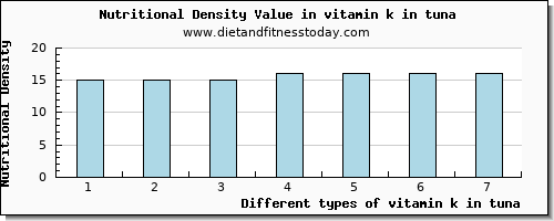 vitamin k in tuna vitamin k (phylloquinone) per 100g