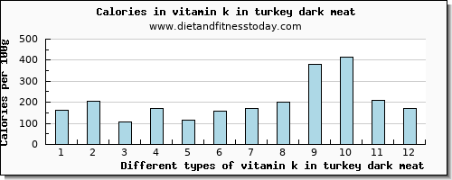 vitamin k in turkey dark meat vitamin k (phylloquinone) per 100g