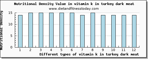 vitamin k in turkey dark meat vitamin k (phylloquinone) per 100g