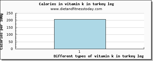 vitamin k in turkey leg vitamin k (phylloquinone) per 100g