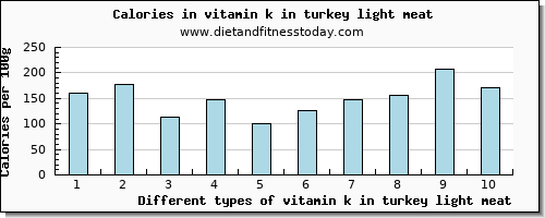 vitamin k in turkey light meat vitamin k (phylloquinone) per 100g