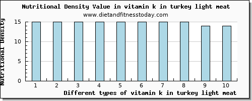 vitamin k in turkey light meat vitamin k (phylloquinone) per 100g