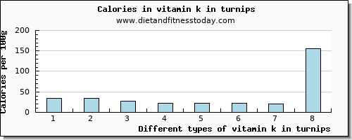 vitamin k in turnips vitamin k (phylloquinone) per 100g