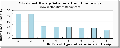 vitamin k in turnips vitamin k (phylloquinone) per 100g