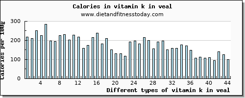 vitamin k in veal vitamin k (phylloquinone) per 100g