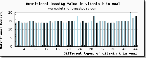 vitamin k in veal vitamin k (phylloquinone) per 100g