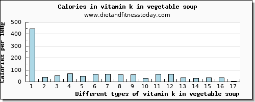 vitamin k in vegetable soup vitamin k (phylloquinone) per 100g