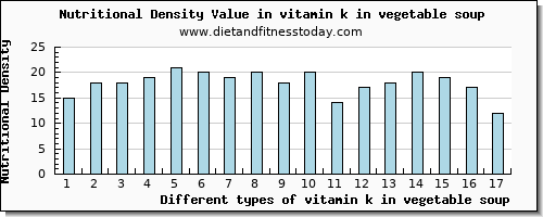 vitamin k in vegetable soup vitamin k (phylloquinone) per 100g
