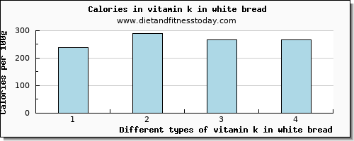 vitamin k in white bread vitamin k (phylloquinone) per 100g