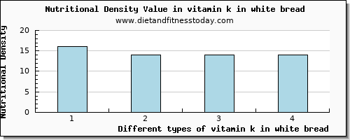 vitamin k in white bread vitamin k (phylloquinone) per 100g