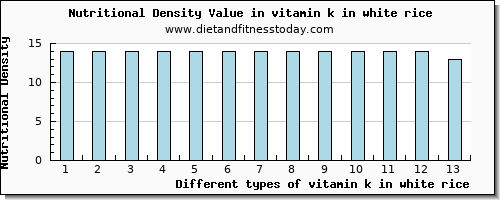 vitamin k in white rice vitamin k (phylloquinone) per 100g