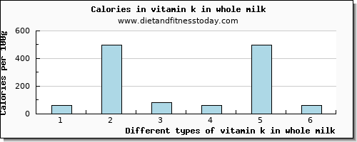 vitamin k in whole milk vitamin k (phylloquinone) per 100g