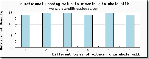 vitamin k in whole milk vitamin k (phylloquinone) per 100g