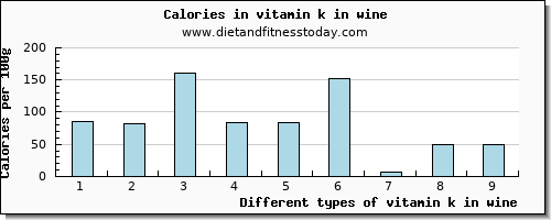 vitamin k in wine vitamin k (phylloquinone) per 100g