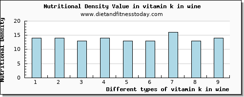 vitamin k in wine vitamin k (phylloquinone) per 100g