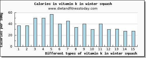 vitamin k in winter squash vitamin k (phylloquinone) per 100g