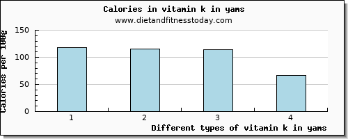 vitamin k in yams vitamin k (phylloquinone) per 100g