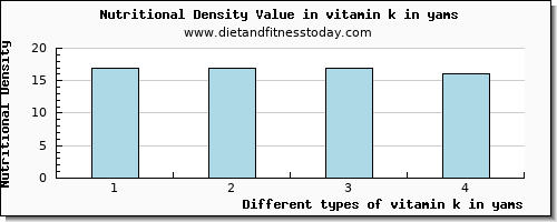 vitamin k in yams vitamin k (phylloquinone) per 100g