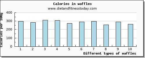 waffles calcium per 100g